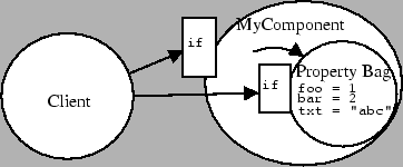 \begin{figure}\centerline{%%
\epsfxsize=80mm
\epsffile{property_bag.eps}} {}
\end{figure}